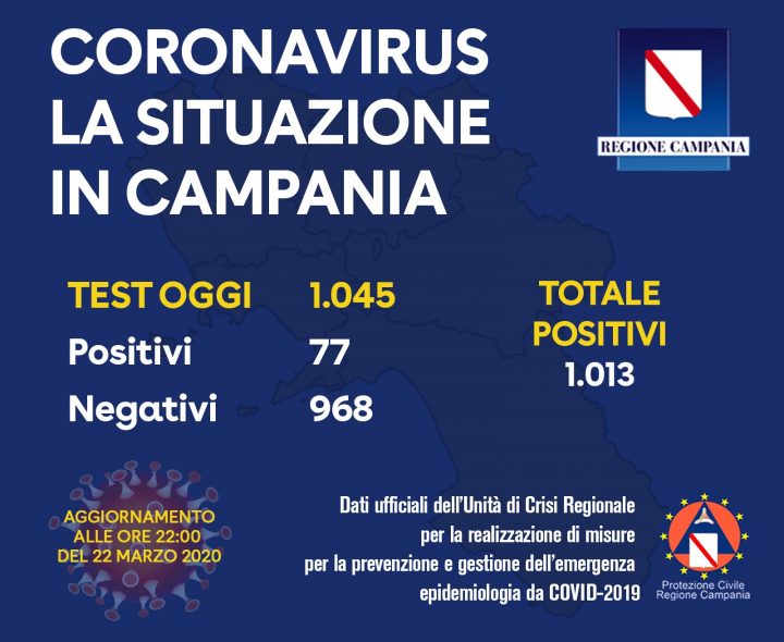 coronavirus campania