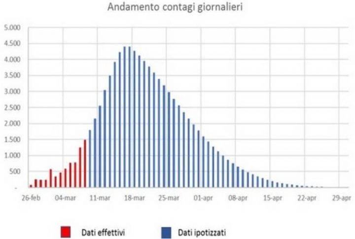 contagi stima governo coronavirus