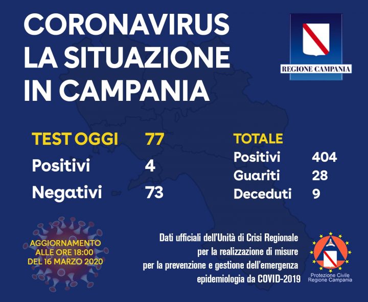 coronavirus campania