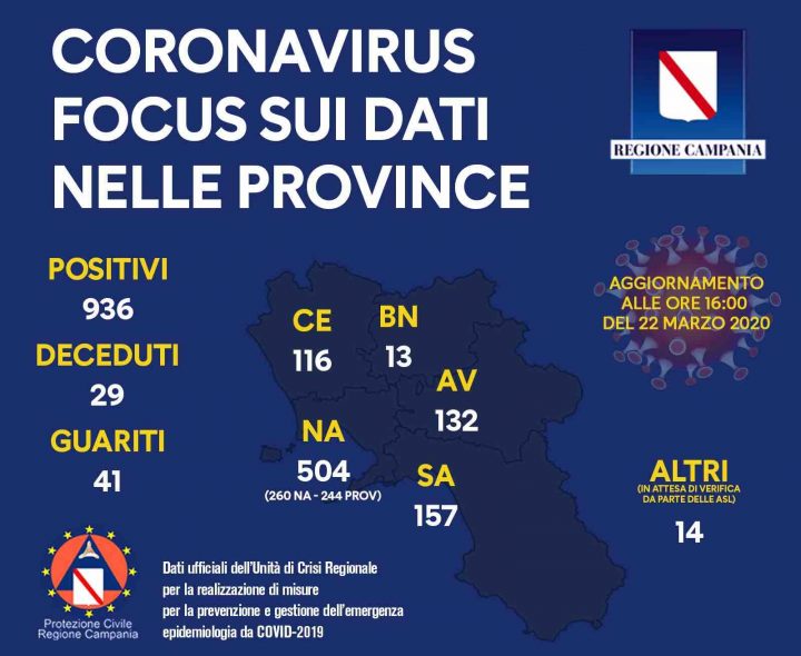 coronavirus province campania