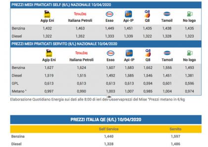 benzina prezzi bassi